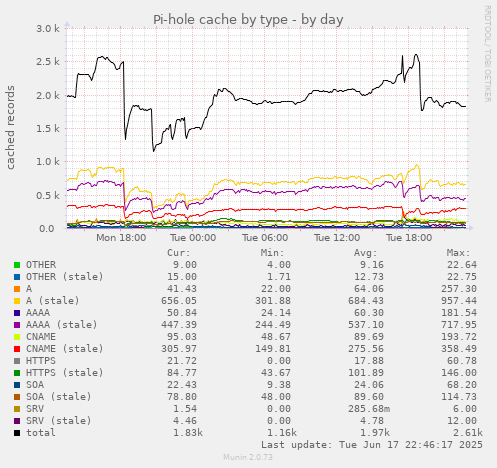 daily graph