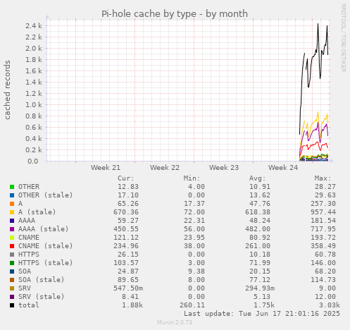 monthly graph