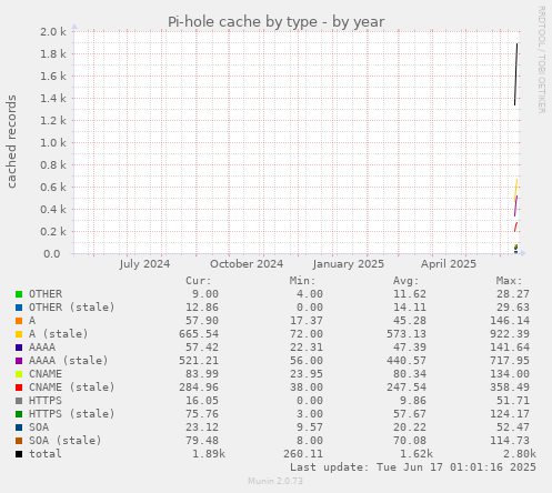 Pi-hole cache by type