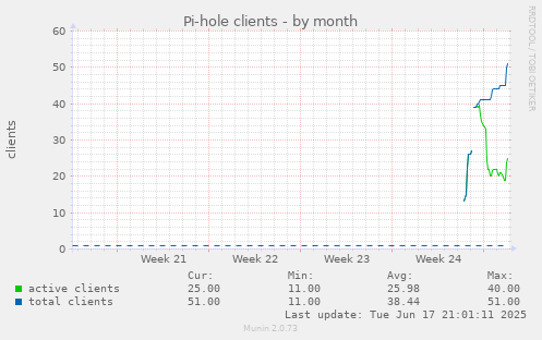 Pi-hole clients