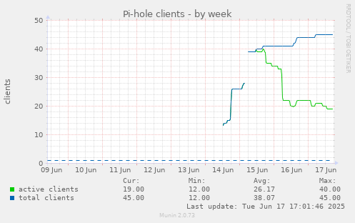 Pi-hole clients