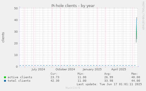 Pi-hole clients
