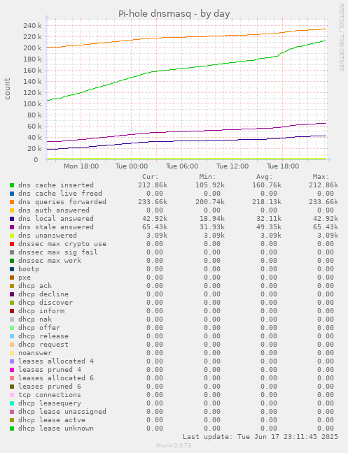 daily graph