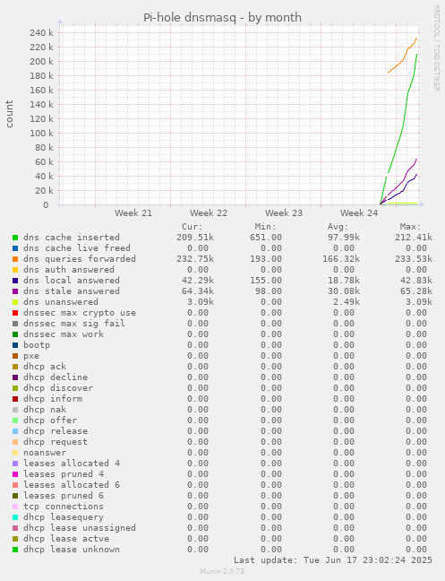 monthly graph