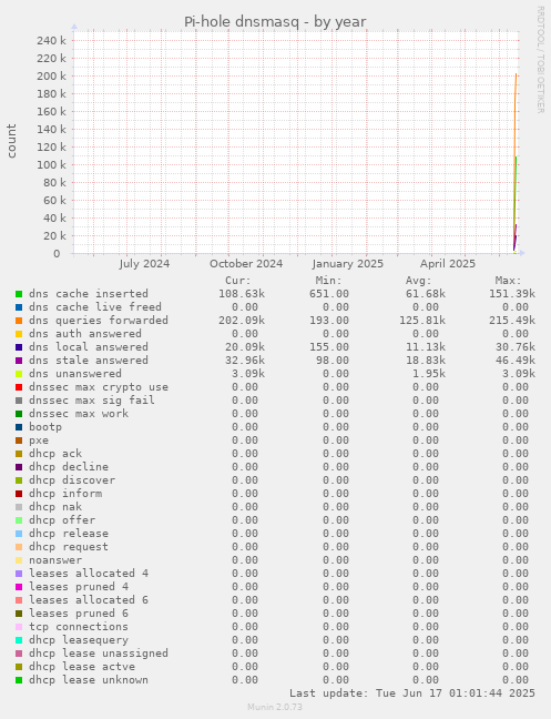 Pi-hole dnsmasq