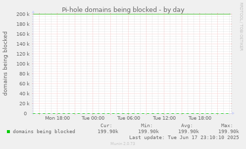 Pi-hole domains being blocked