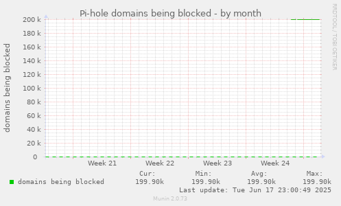 Pi-hole domains being blocked