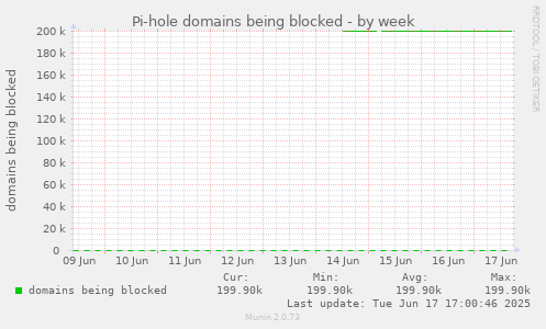 Pi-hole domains being blocked