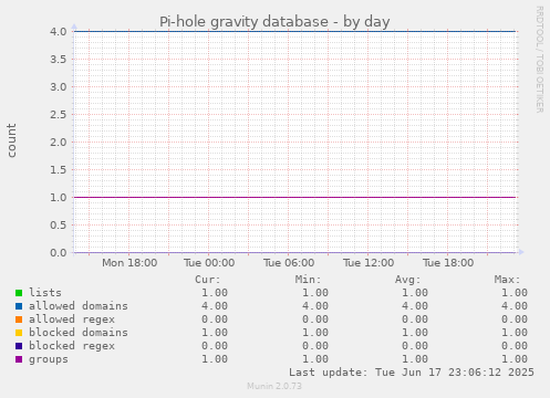 daily graph