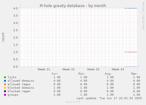 Pi-hole gravity database