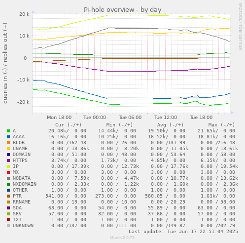 daily graph