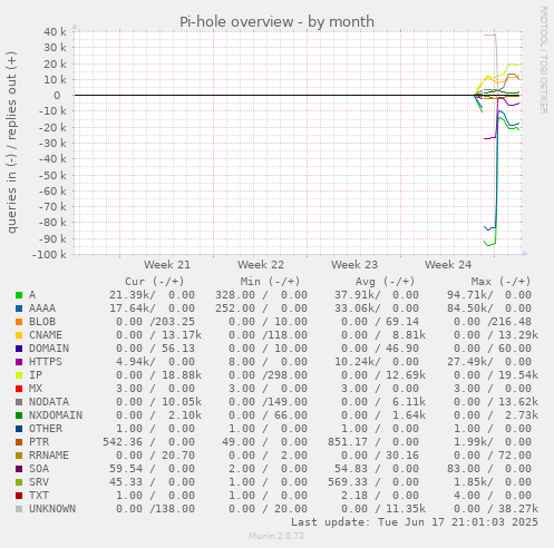 monthly graph