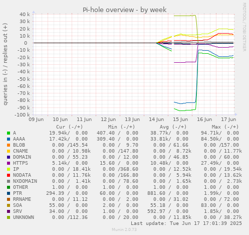 Pi-hole overview