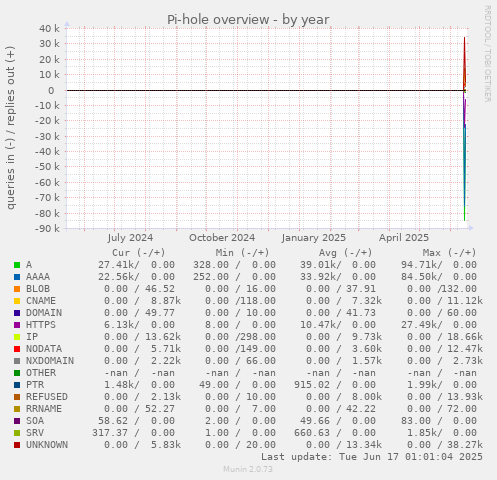 Pi-hole overview