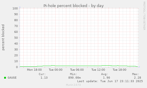 Pi-hole percent blocked