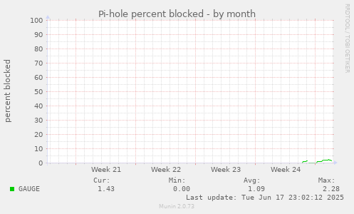 Pi-hole percent blocked
