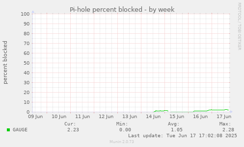 Pi-hole percent blocked