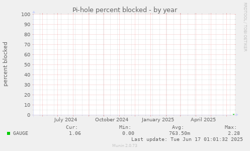 Pi-hole percent blocked
