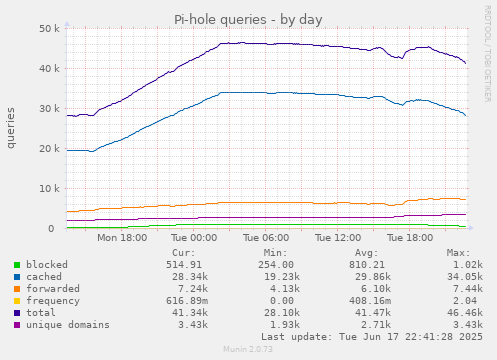daily graph
