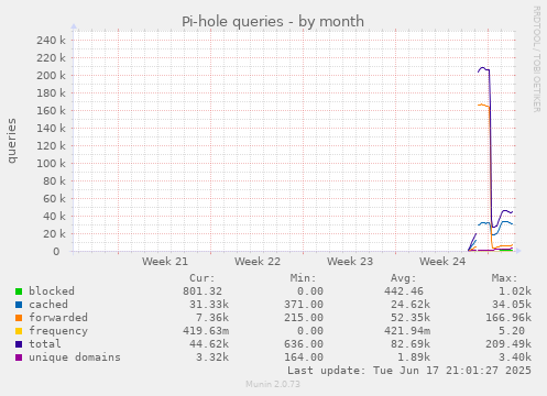 monthly graph