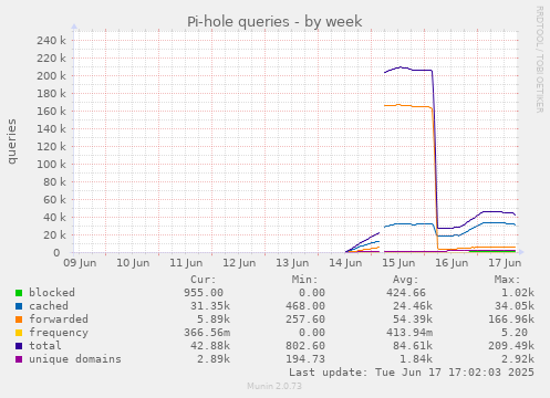 Pi-hole queries
