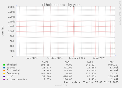 Pi-hole queries