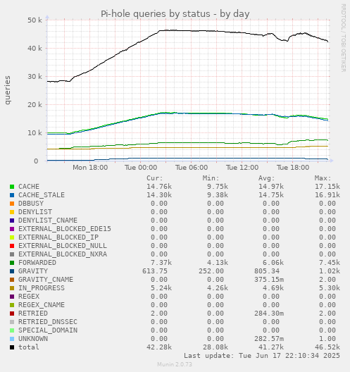 daily graph