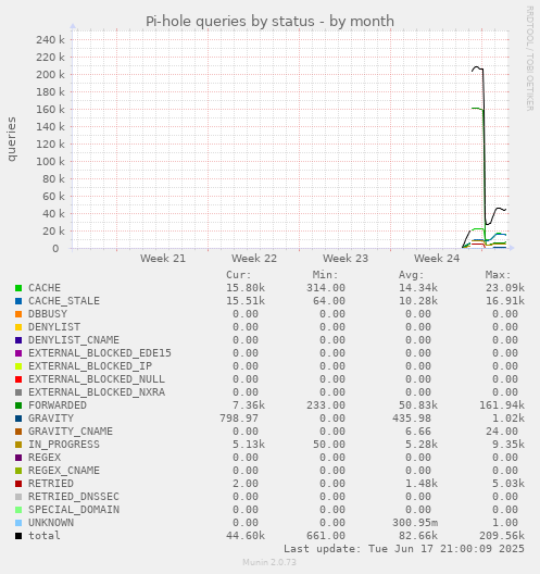 monthly graph