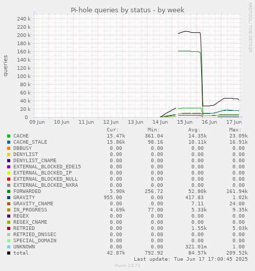 Pi-hole queries by status