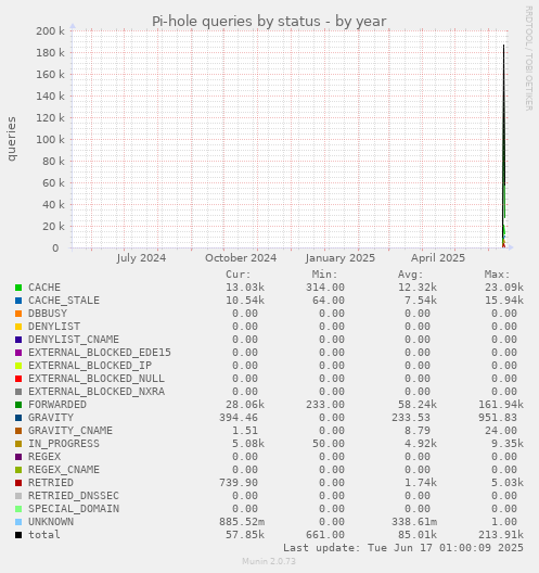 Pi-hole queries by status