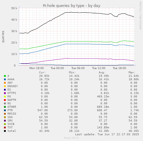 daily graph