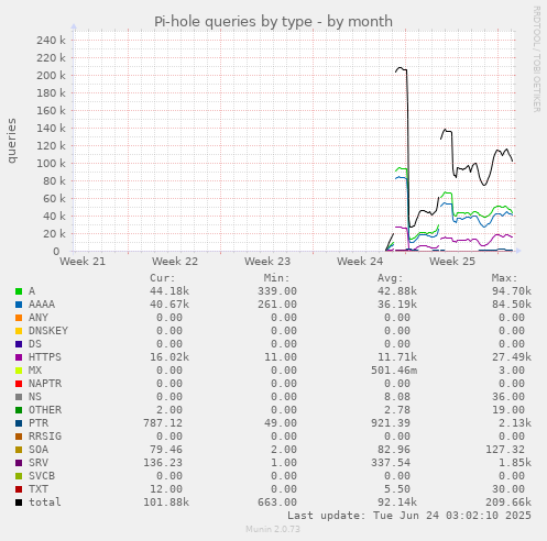 monthly graph