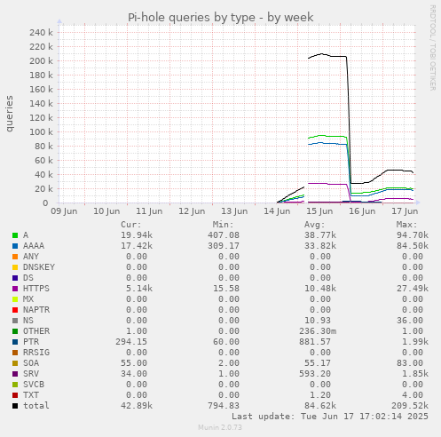 Pi-hole queries by type
