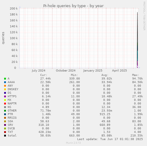Pi-hole queries by type