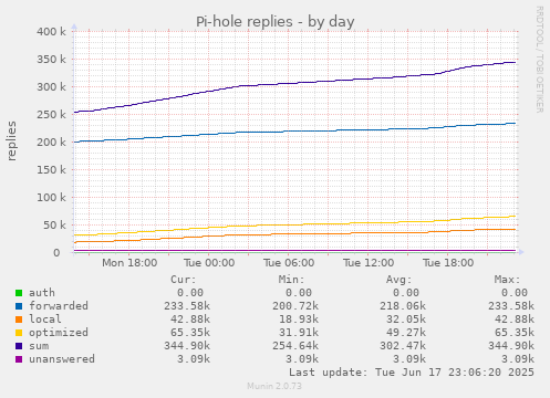 daily graph