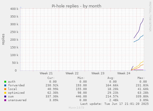 Pi-hole replies