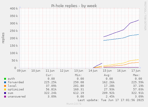 Pi-hole replies