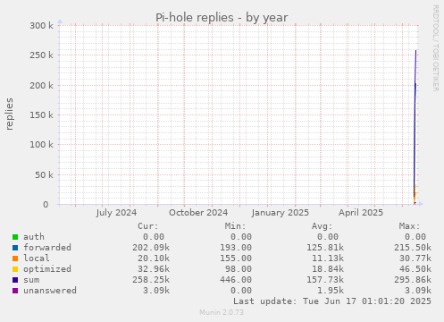 Pi-hole replies