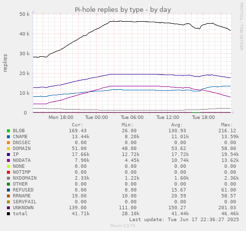 daily graph