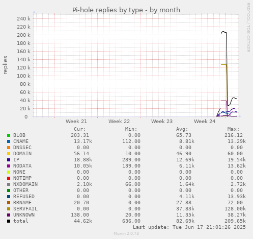 monthly graph