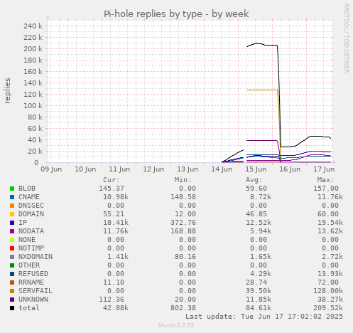 Pi-hole replies by type
