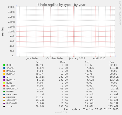 Pi-hole replies by type