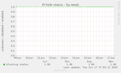 Pi-hole status