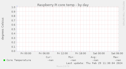 Raspberry Pi core temp