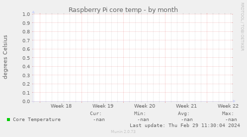 Raspberry Pi core temp