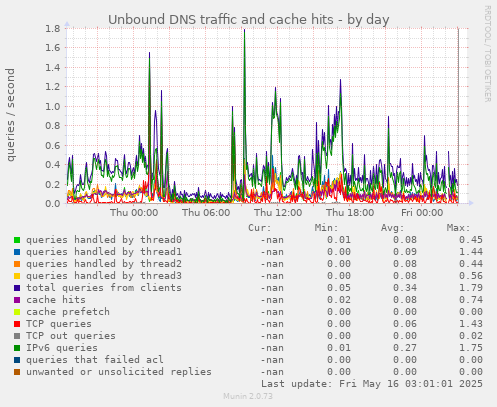 Unbound DNS traffic and cache hits