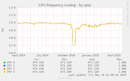 CPU frequency scaling