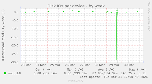 Disk IOs per device