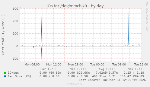 IOs for /dev/mmcblk0
