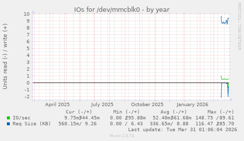 IOs for /dev/mmcblk0